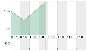 E.ON SE NA O.N. Chart