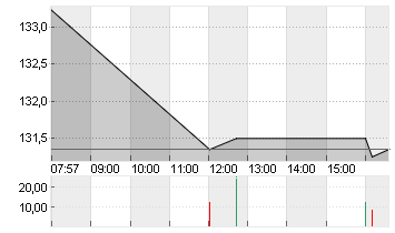 PERNOD RICARD        O.N. Chart