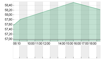 AKZO NOBEL      EO 0,5 Chart