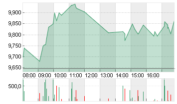 AUTO1 GROUP SE  INH O.N. Chart