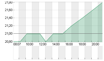 SENTINELONE INC.A -,0001 Chart