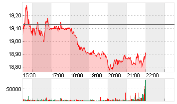 AES CORP.          DL-,01 Chart