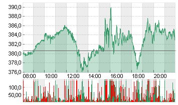 TESLA INC. DL -,001 Chart