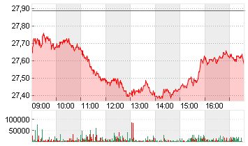 DT.TELEKOM AG NA Chart