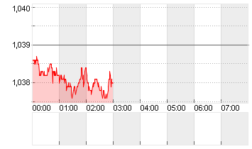 CROSS RATE EO/DL Chart