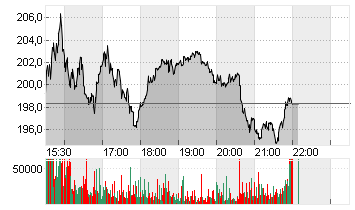 CARVANA CO. Chart