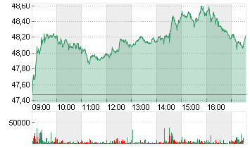 BASF SE NA O.N. Chart