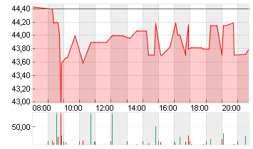 UNIPER SE  NA O.N. Chart