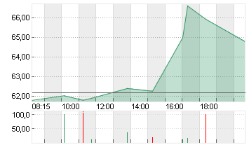 MODERNA INC.     DL-,0001 Chart