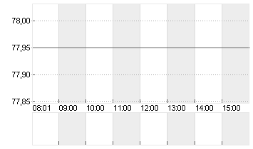 SCOUT24 SE NA O.N. Chart