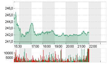 WORKDAY INC.CL.A  DL-,001 Chart