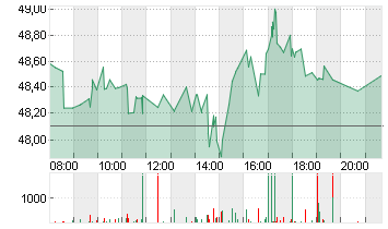 NEWMONT CORP.     DL 1,60 Chart