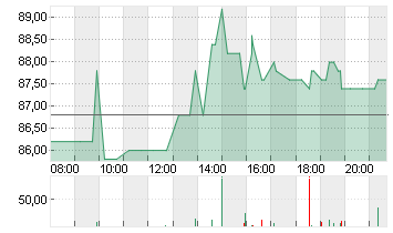 ESTEE LAUDER COS A DL-,01 Chart