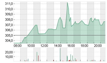 SPOTIFY TECH. S.A.  EUR 1 Chart