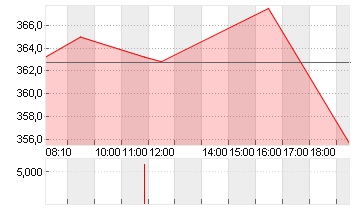 L OREAL    INH.    EO 0,2 Chart