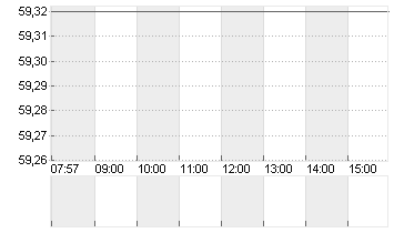 BALL CORP. Chart