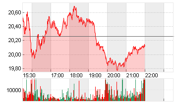 SOLAREDGE TECHN. DL-,0001 Chart