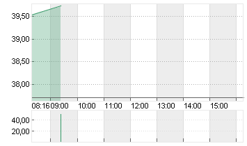 ECKERT+ZIEGLER  INH O.N. Chart