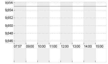 AUTO1 GROUP SE  INH O.N. Chart