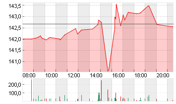 ALPHABET INC.CL.A DL-,001 Chart