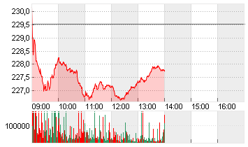 STXE 600 TELECOM.PR.EUR Chart