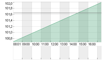 DSM-FIRMENICH AG  EO -,01 Chart