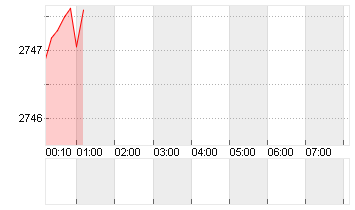 GOLD UNZE 999.9 Chart