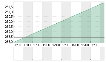 CROWDSTRIKE HLD. DL-,0005 Chart