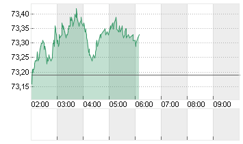 OEL BRENT BARREL Chart