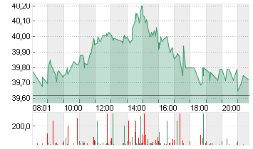 DEUTSCHE POST AG NA O.N. Chart