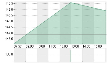 HAPAG-LLOYD AG NA O.N. Chart