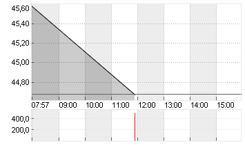 GENERAL MOTORS     DL-,01 Chart