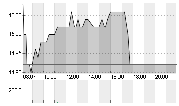 PNE AG  NA O.N. Chart