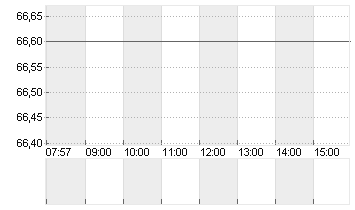 KWS SAAT KGAA  INH O.N. Chart