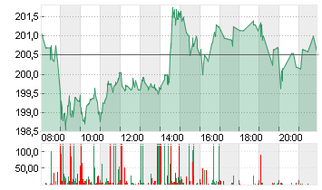 SAP SE O.N. Chart