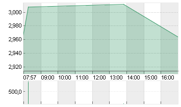 CUREVAC N.V.   O.N. Chart