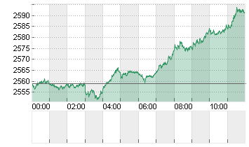 GOLD UNZE 999.9 Chart