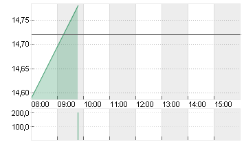 NORDEX SE O.N. Chart