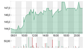 HAPAG-LLOYD AG NA O.N. Chart