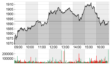 OMX COPENHAGEN PI DKK Chart