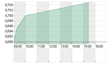 BK O.COMMUNICATIONS H YC1 Chart