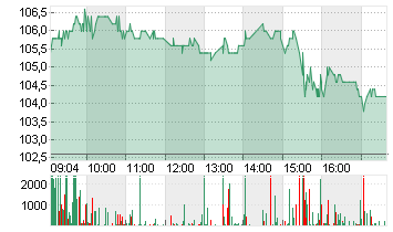 ALIBABA GR.HLDG SP.ADR 8 Chart