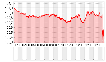 US Dollar Currency Index Chart