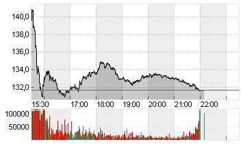 3M CO.             DL-,01 Chart