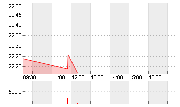 CVC CAPITAL PARTNERS PLC Chart