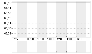 GEORG FISCHER NA  SF 0,05 Chart