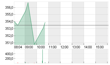 L OREAL    INH.    EO 0,2 Chart