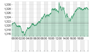 UK Pound Sterling/US Dollar FX Spot Chart