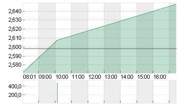 CUREVAC N.V.   O.N. Chart