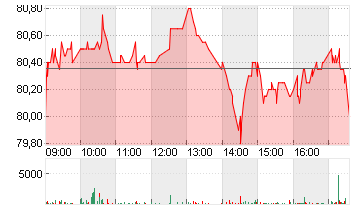 KNORR-BREMSE AG  INH O.N. Chart